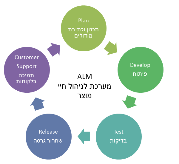 informUp ALM (Application Lifecycle Management) בעזרת אינפורמאפ אתה יכול בקלות לנהל את חיי המוצר ולשפר את האיכות שלו