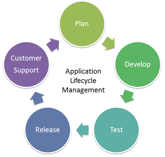 informUp ALM (Application Lifecycle Management) helps you easily track and manage your products quality