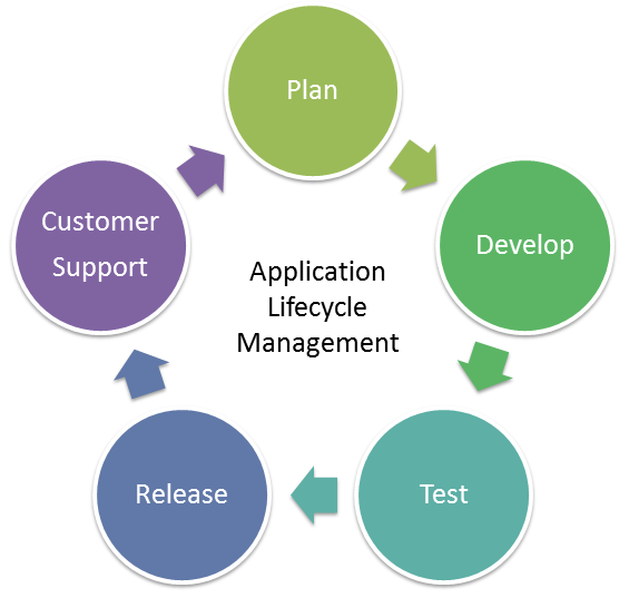 Bilder zu alm application lifecycle management